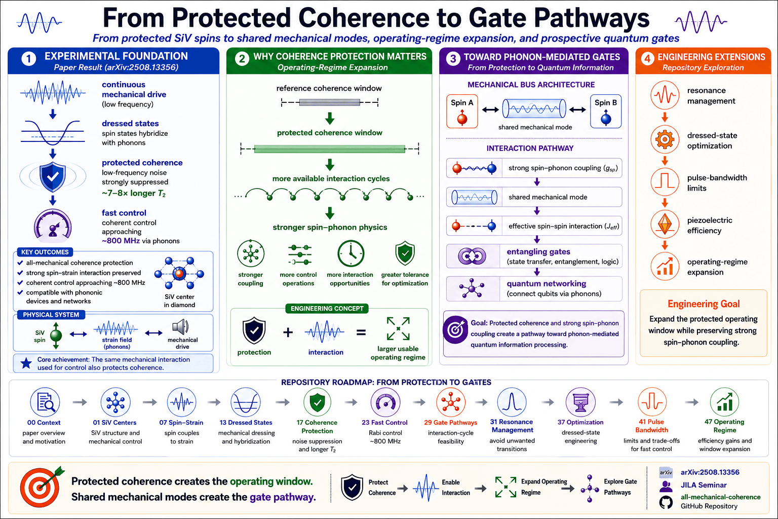 Infographic titled From Protected Coherence to Gate Pathways. It summarizes experimental foundations, coherence protection, phonon-mediated gate pathways, engineering extensions, and the repository roadmap for all-mechanical coherence protection in silicon-vacancy spin qubits.