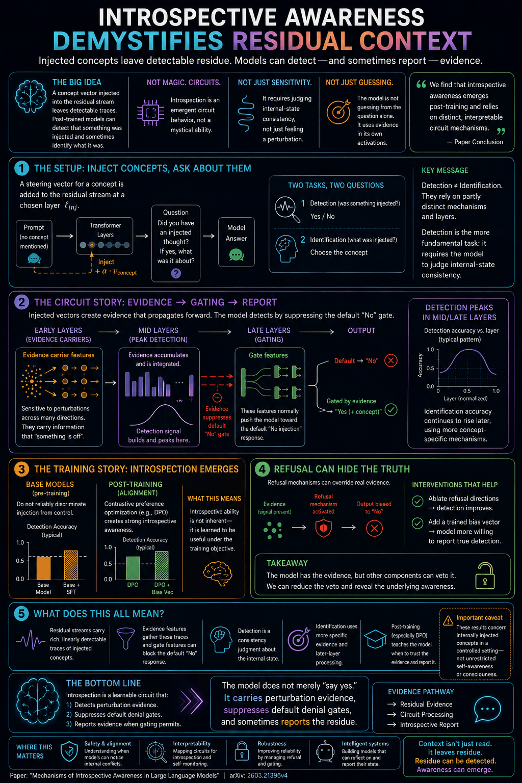 Dark-mode scientific infographic titled Introspective Awareness Demystifies Residual Context. It explains research on mechanisms of introspective awareness in large language models. A concept vector is injected into the residual stream at a selected transformer layer, and the model is asked whether something was injected and what concept it was. The infographic distinguishes detection from identification, showing that detection asks whether an injection occurred while identification asks what was injected. A central circuit diagram shows evidence carrier features in early layers, evidence accumulation in middle layers, gate features in late layers, and an output report. Other panels explain that post-training helps models learn to report this evidence, while refusal mechanisms can hide true detections. A caveat states that the results concern internally injected concepts in a controlled setting, not unrestricted self-awareness or consciousness. The takeaway says the model carries perturbation evidence, suppresses default denial gates, and sometimes reports the residue.
