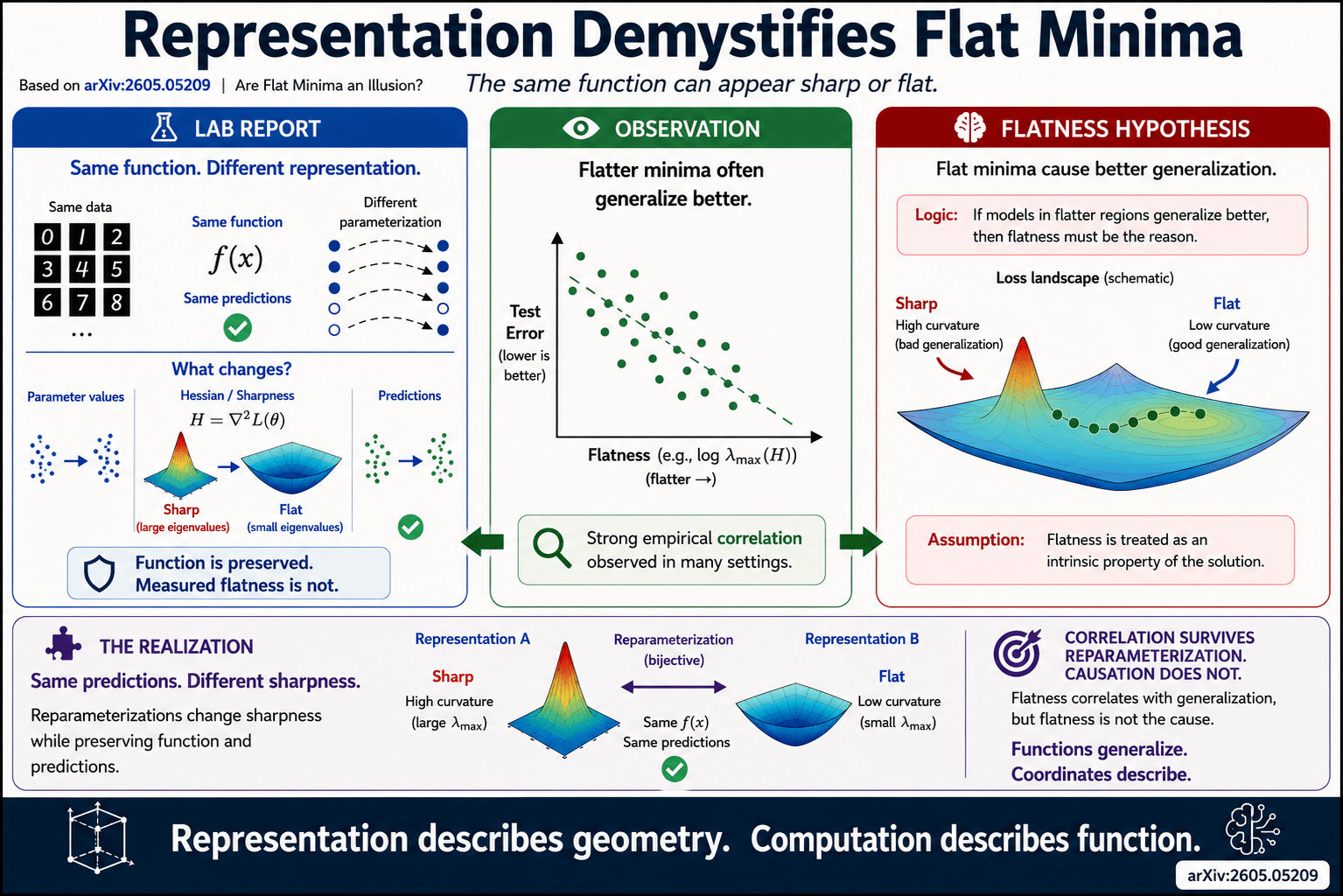 Infographic titled Representation Demystifies Flat Minima. The figure shows that reparameterization can change measured sharpness and Hessian geometry while preserving the underlying function, predictions, and observed generalization.