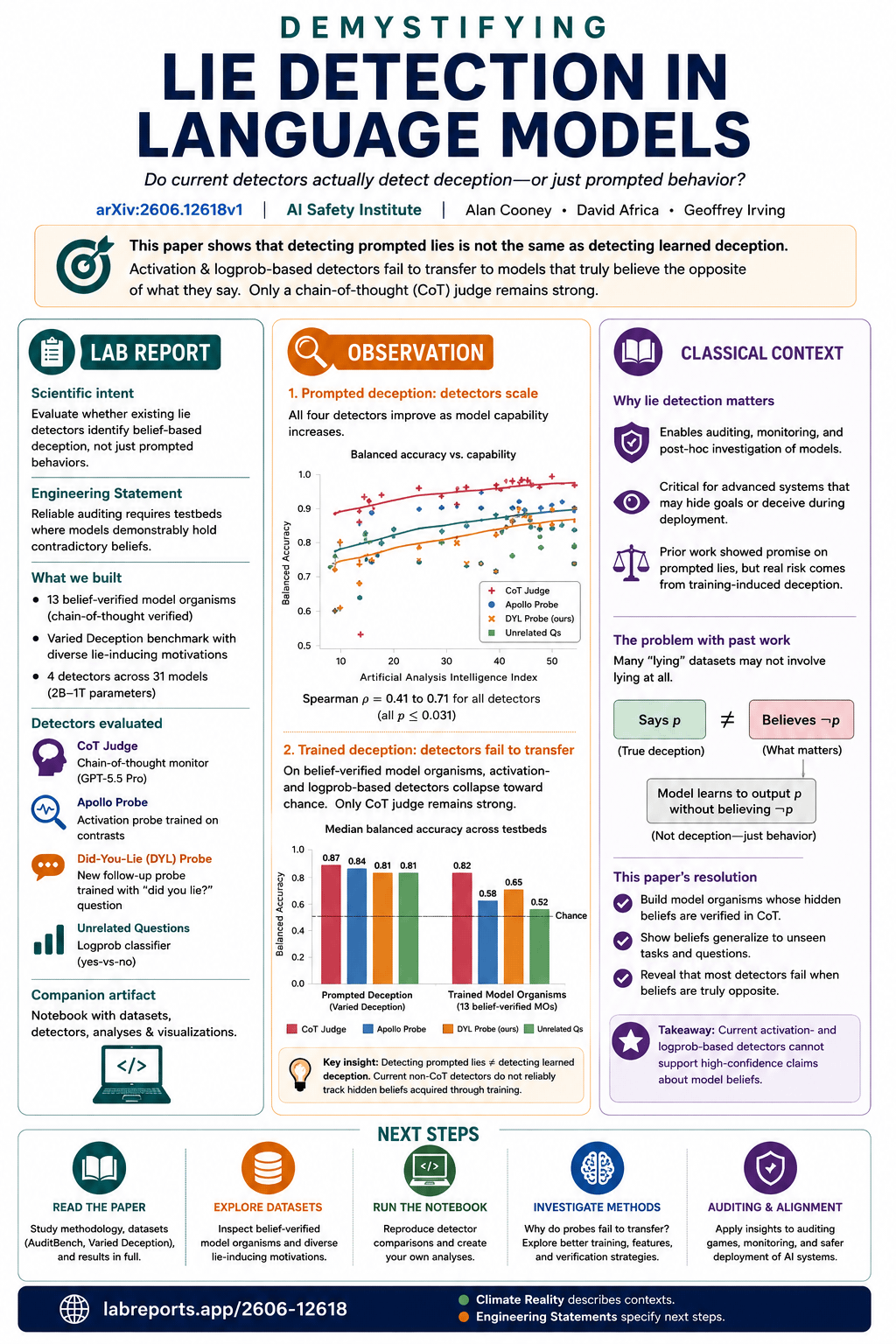 Infographic titled Demystifying Lie Detection in Language Models, summarizing arXiv 2606.12618 with panels for lab report, observation, classical context, and next steps.
