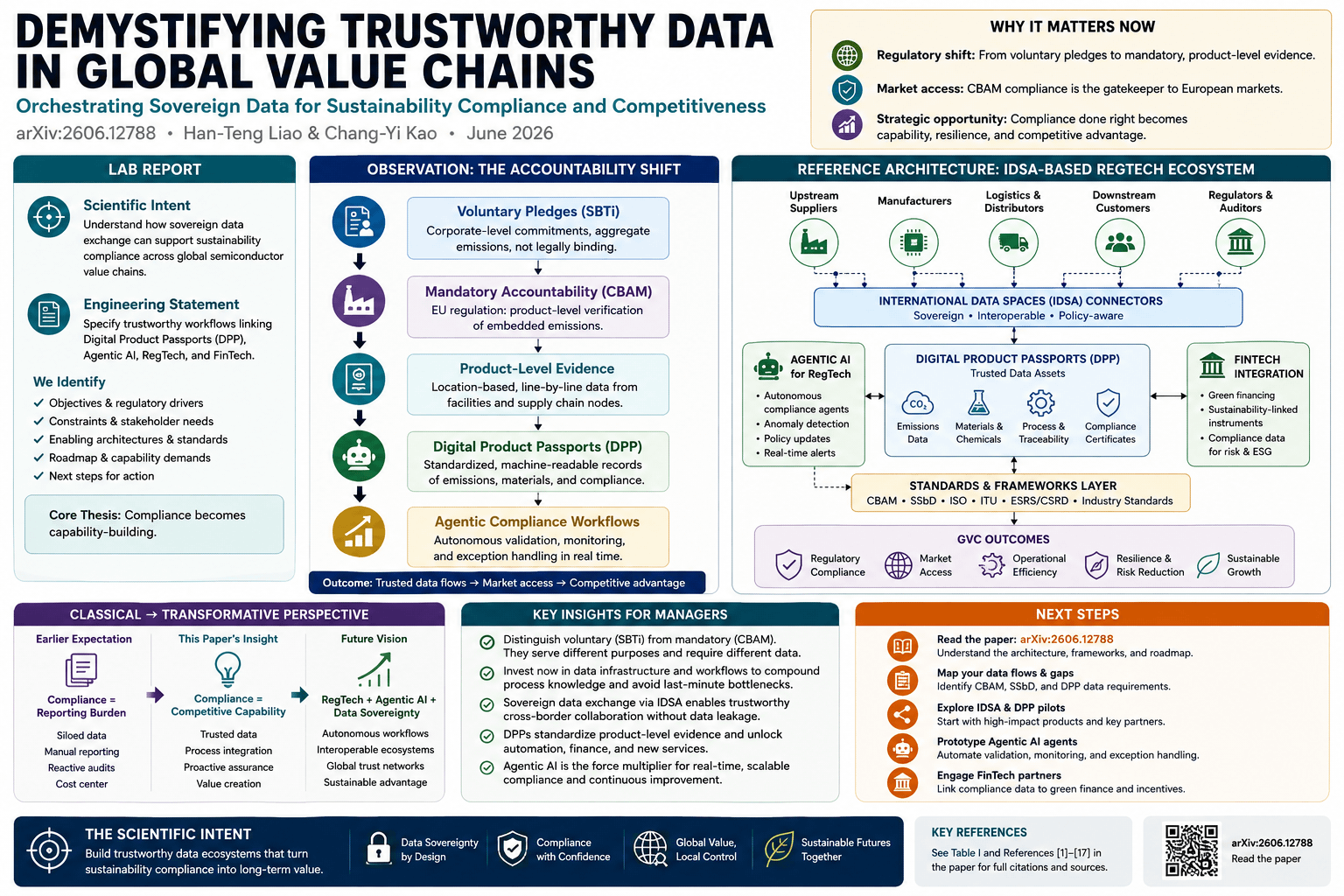 Infographic titled Demystifying Trustworthy Data in Global Value Chains, summarizing arXiv 2606.12788 with panels for lab report, accountability shift, IDSA-based RegTech architecture, classical perspective, key insights, and next steps.