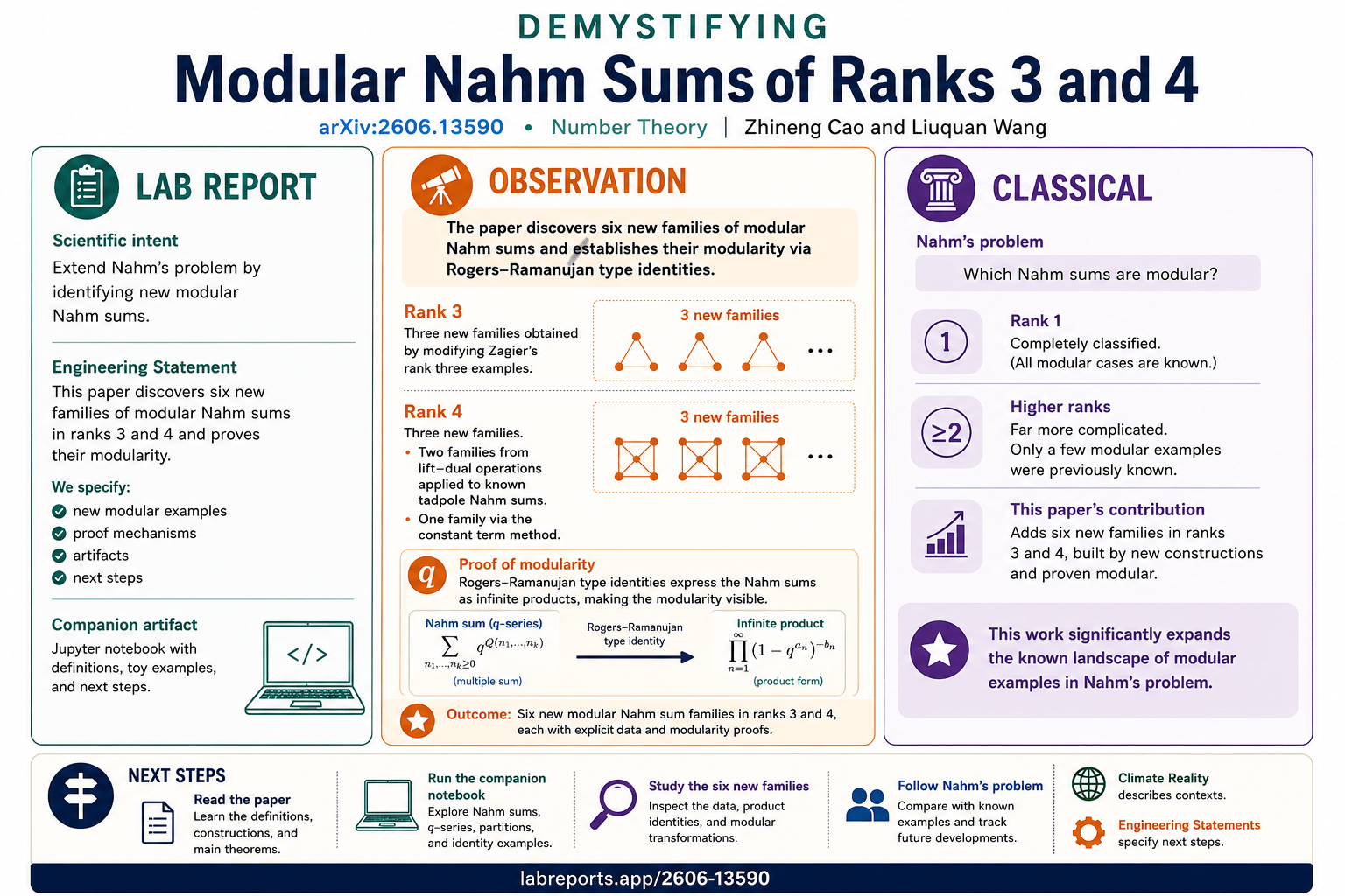 Infographic titled Demystifying Small-Bias Spaces in Modular Combinatorics, summarizing arXiv 2606.13590 with panels for lab report, observation, classical context, and next steps.