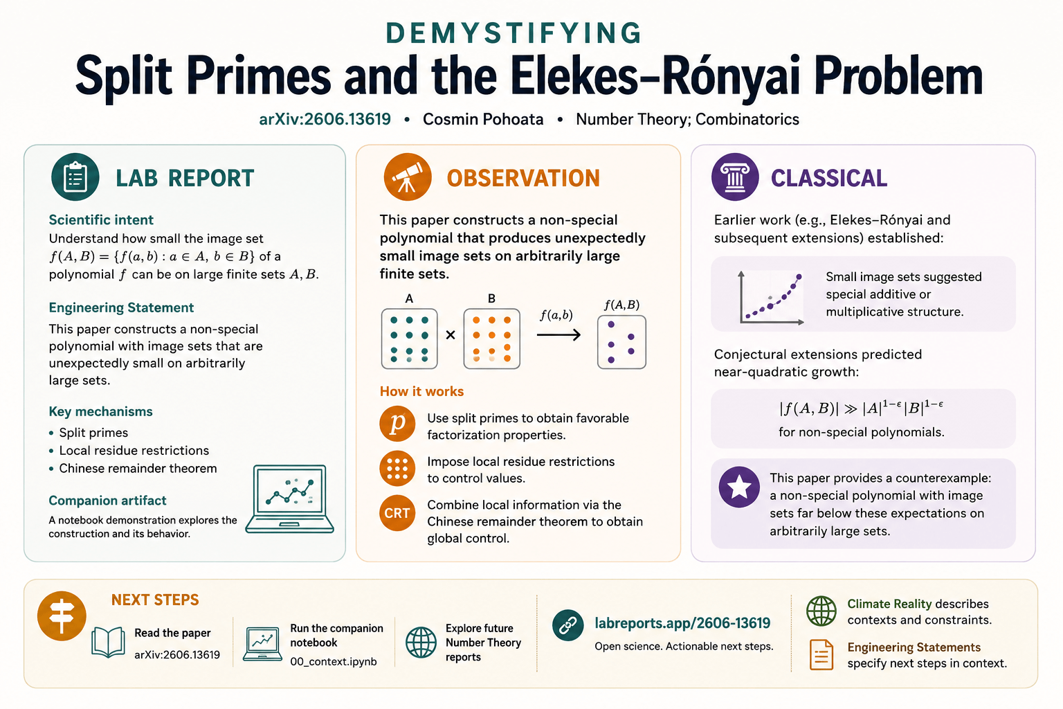Infographic lab report for arXiv 2606.13619, Split primes and the Elekes–Rónyai problem, showing scientific context, modular perspective, engineering statement, artifacts, and next steps.