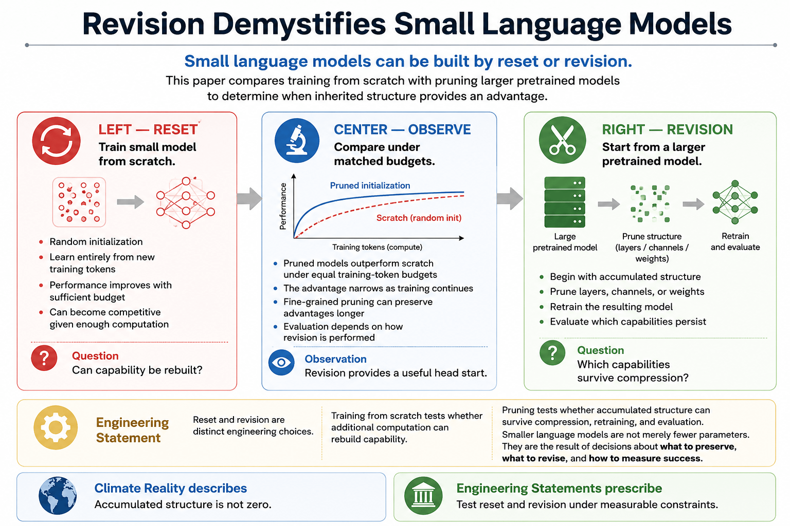 Infographic titled Revision Demystifies Small Language Models. Three panels compare reset, observe, and revision. Reset trains a small model from scratch. Observe compares matched budgets. Revision starts from a larger pretrained model, prunes structure, retrains, and evaluates which capabilities survive compression.