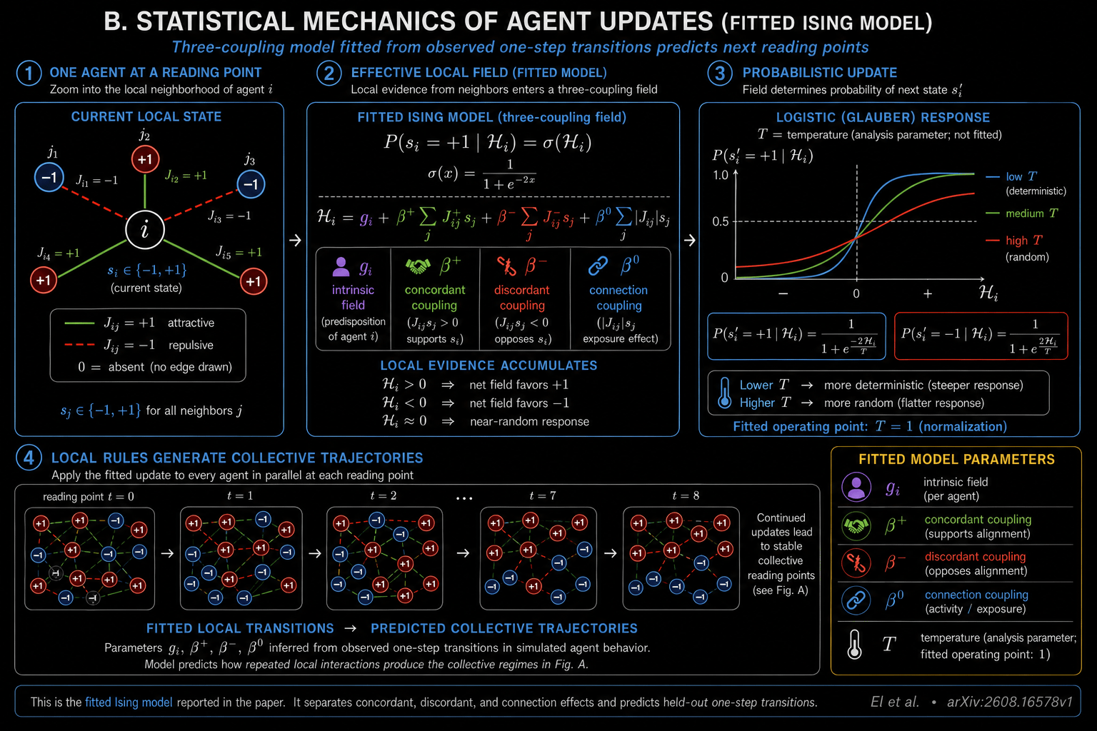 Dark infographic titled Statistical Mechanics of Agent Updates. A focal agent receives attractive and repulsive interactions from neighboring agents. The fitted three-coupling model combines intrinsic field g_i, concordant coupling beta plus, discordant coupling beta minus, and connection coupling beta zero to determine a local field and the probability of the agent's next plus or minus one state. Temperature T is shown separately as an analysis parameter, with operating point T equals 1. A sequence from t equals 0 through t equals 8 illustrates repeated local updates producing collective trajectories.