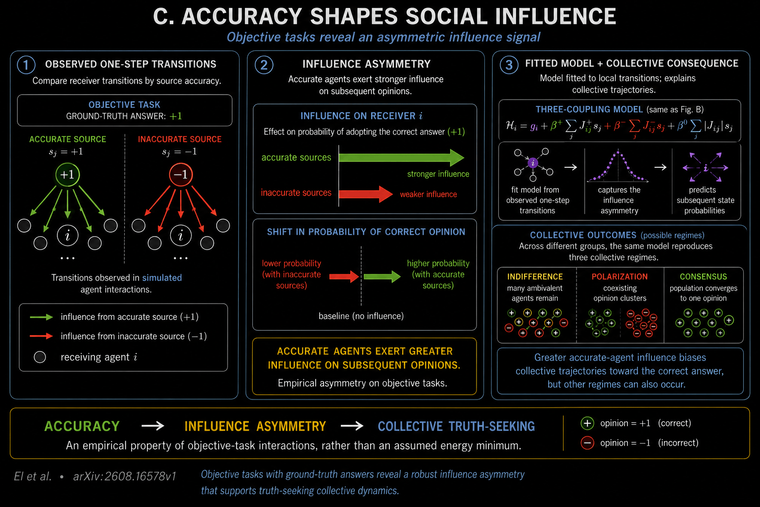 Dark infographic titled Accuracy Shapes Social Influence. For objective tasks with ground-truth answers, observed one-step transitions in simulated agent interactions show accurate sources exerting greater influence on subsequent opinions than inaccurate sources. The fitted three-coupling model captures this influence asymmetry. Greater accurate-agent influence biases collective trajectories toward the correct answer, while indifference, polarization, and consensus remain possible collective regimes. Footer: Accuracy to influence asymmetry to collective truth-seeking.