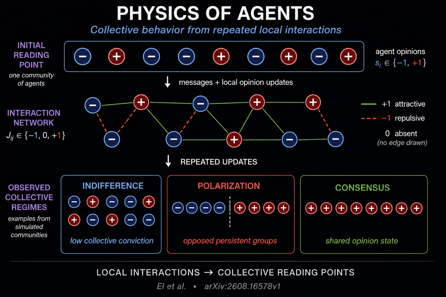 Dark infographic titled Physics of Agents. A community begins with binary opinions s_i in {-1,+1}. Messages and local updates occur over an interaction network with attractive and repulsive links, while zero means no edge. Repeated updates lead to three illustrated collective regimes: indifference with low collective conviction, polarization with two opposed persistent groups, and consensus with a shared opinion state. Footer: Local interactions to collective reading points.