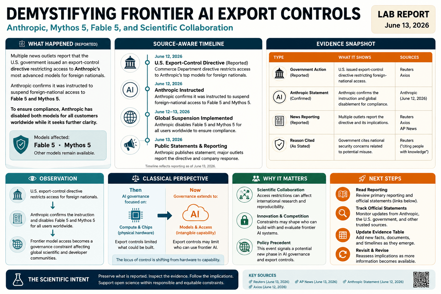 Infographic titled Demystifying Frontier AI Export Controls, summarizing Anthropic, Mythos 5, Fable 5, and scientific collaboration with panels for what happened, timeline, evidence, observation, classical perspective, why it matters, and next steps.