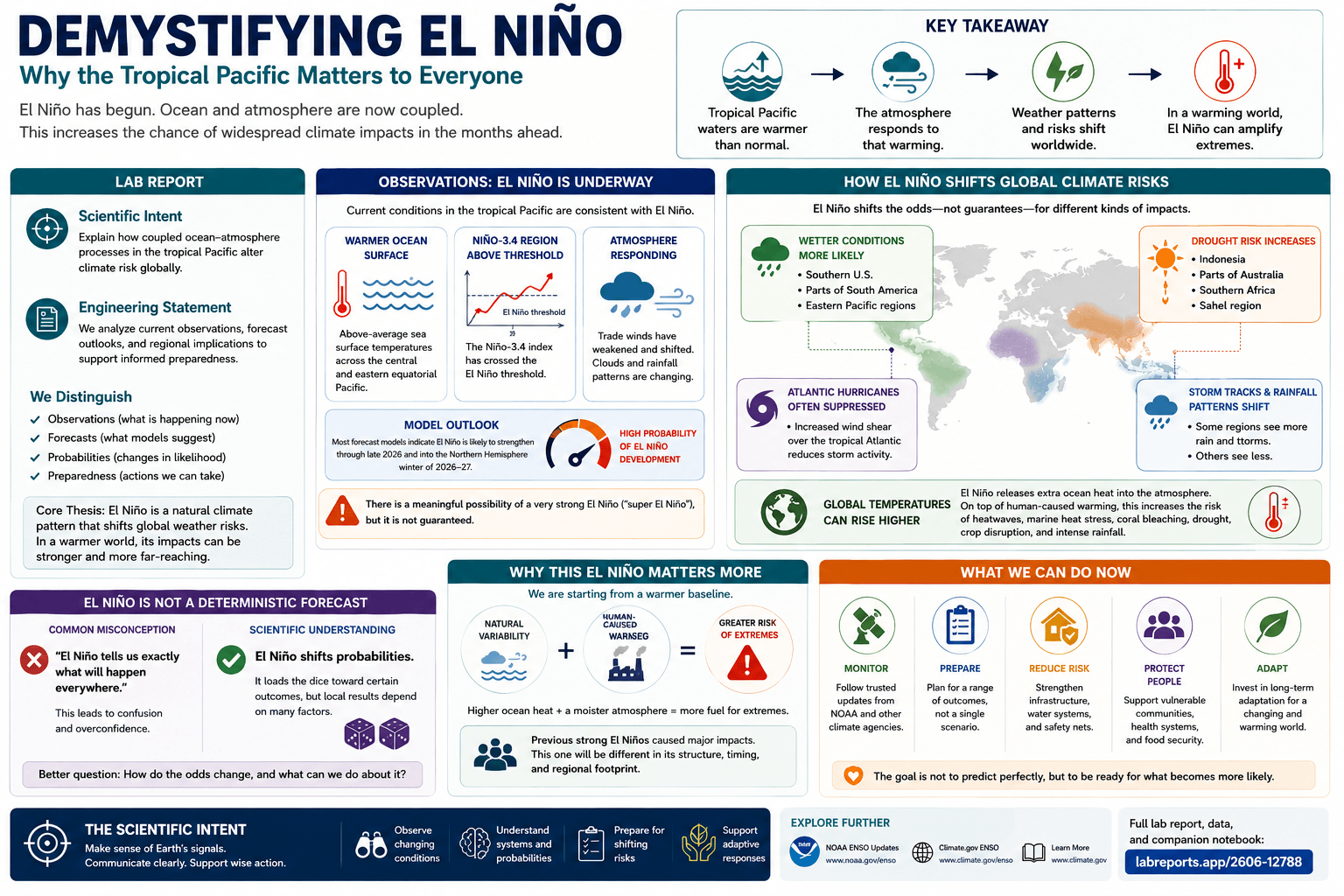Infographic titled Demystifying El Niño, explaining tropical Pacific warming, atmospheric response, shifted global weather risks, probabilistic forecasts, preparedness actions, and climate-risk context.
