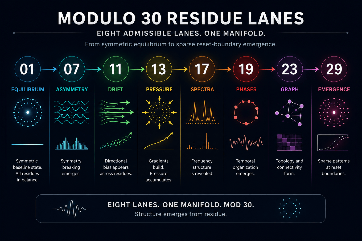 Modulo 30 residue lanes infographic showing progression from equilibrium to sparse emergence