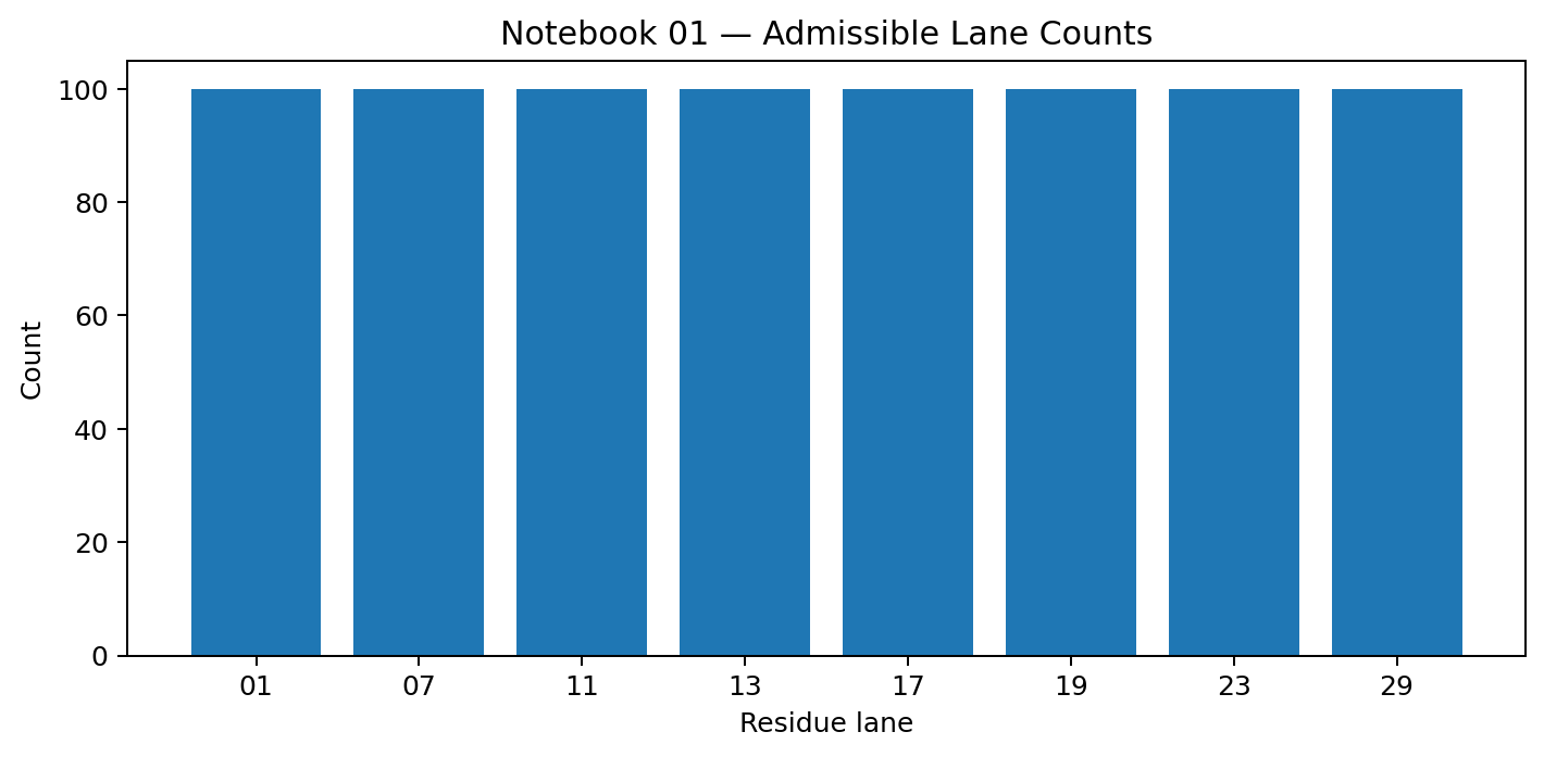 Bar chart showing equal counts across the eight admissible modulo-30 residue lanes.