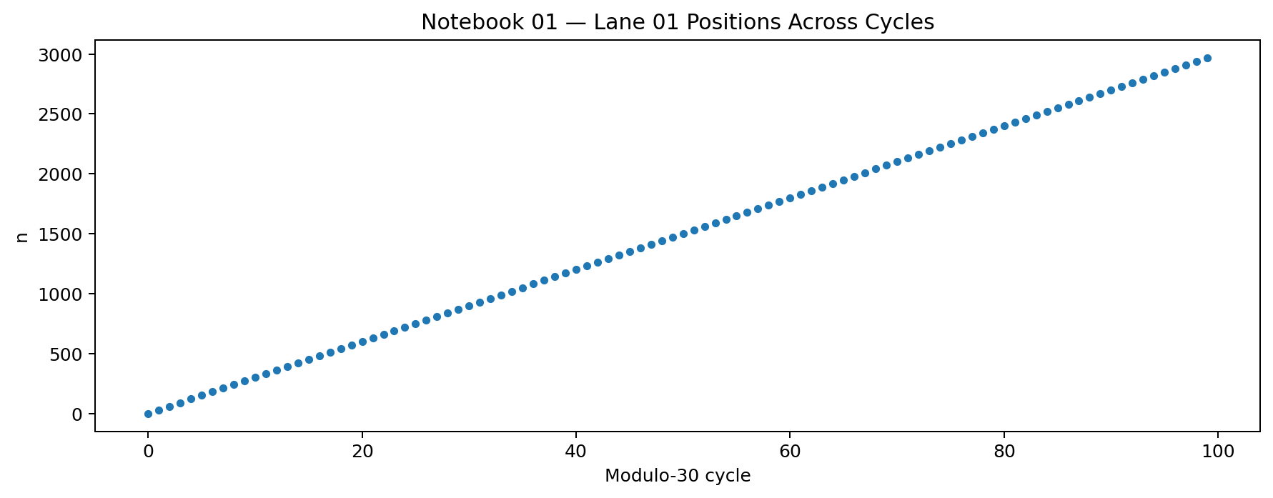 Scatter plot showing lane 01 positions across repeated modulo-30 cycles.