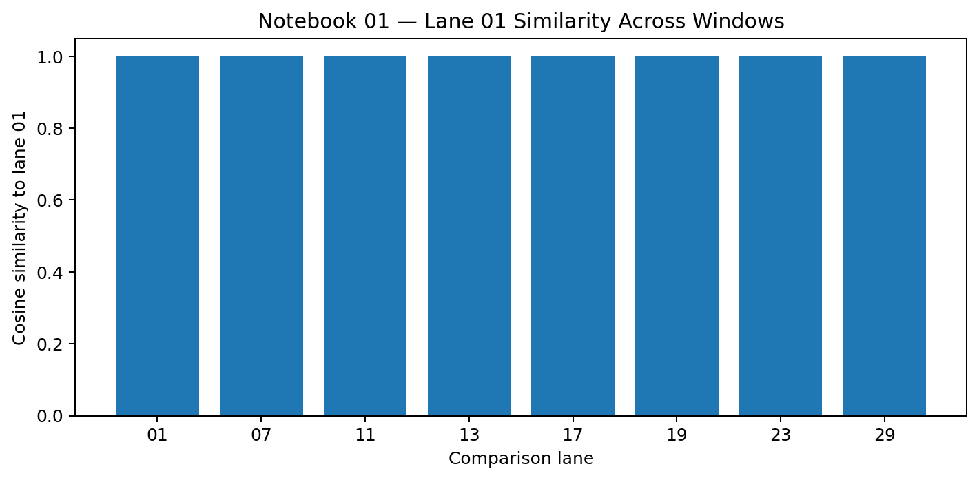 Bar chart showing cosine similarity between lane 01 and all admissible residue lanes.