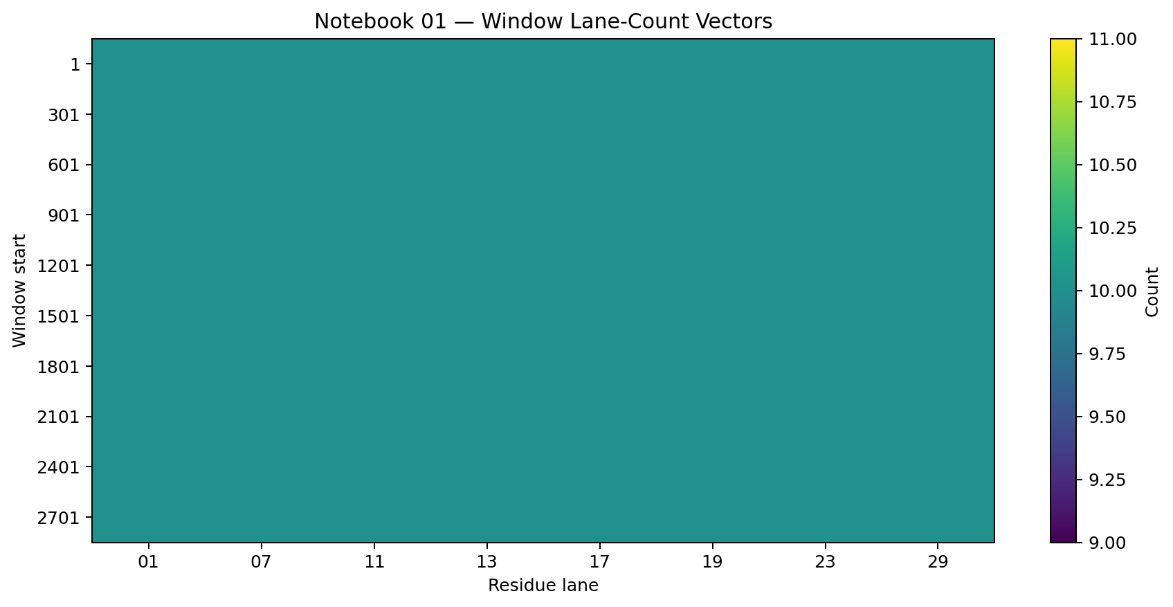 Heatmap of windowed lane-count vectors showing uniform eight-lane structure.