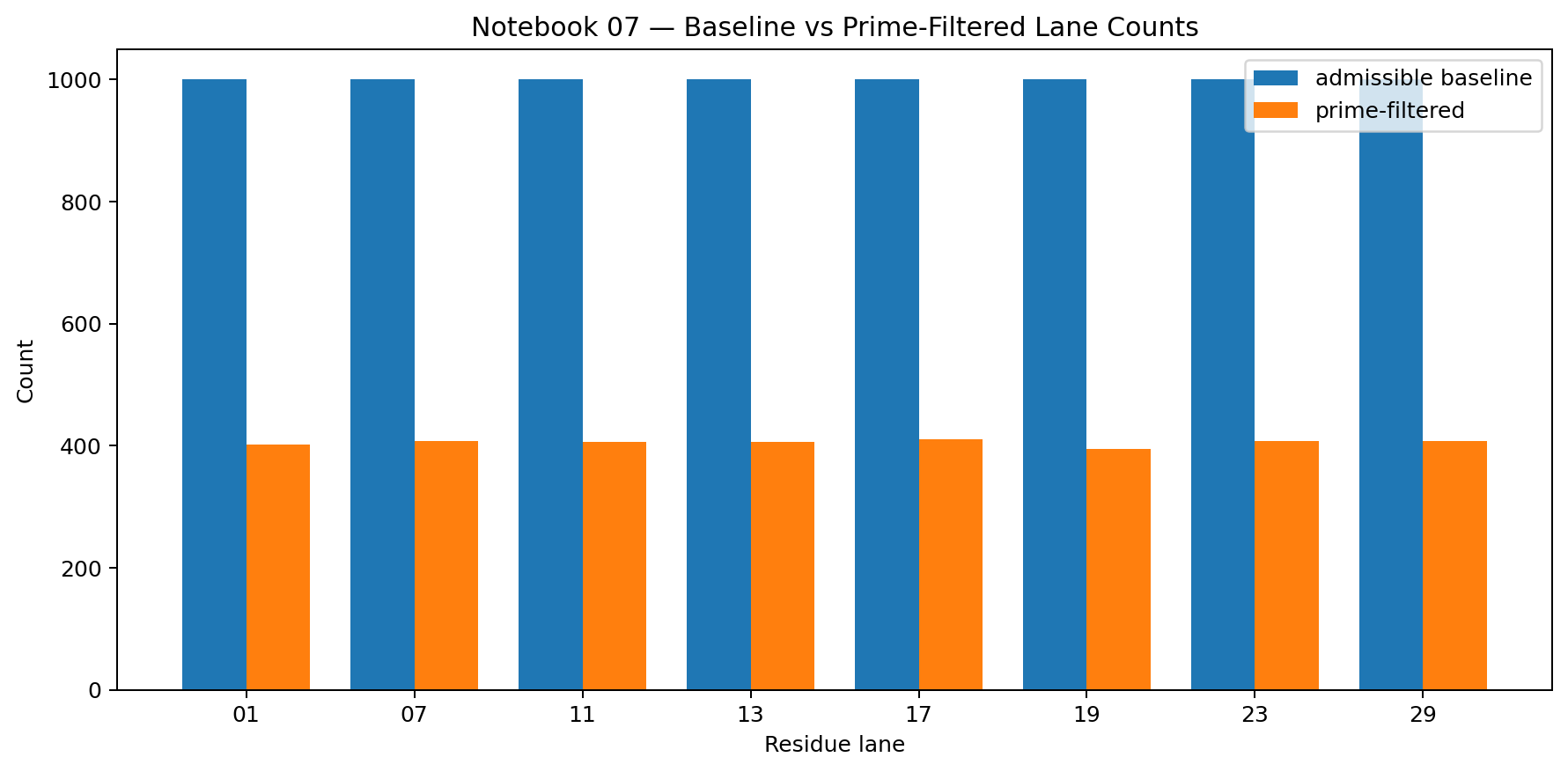 Bar chart comparing symmetric admissible lane counts against prime-filtered lane counts.