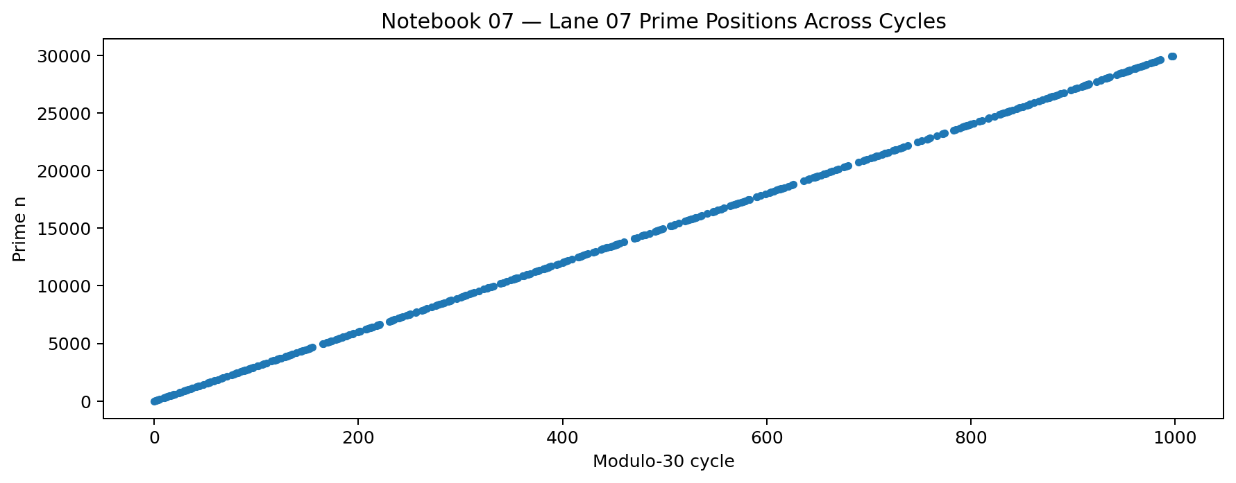 Scatter plot showing lane 07 prime positions across modulo-30 cycles.
