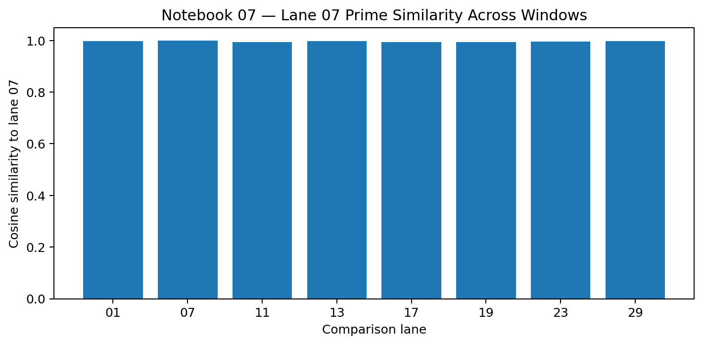 Bar chart showing similarity between lane 07 and other lanes after prime filtering.