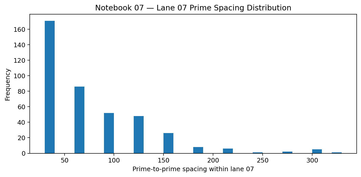 Histogram showing variable prime-to-prime spacing within residue lane 07.