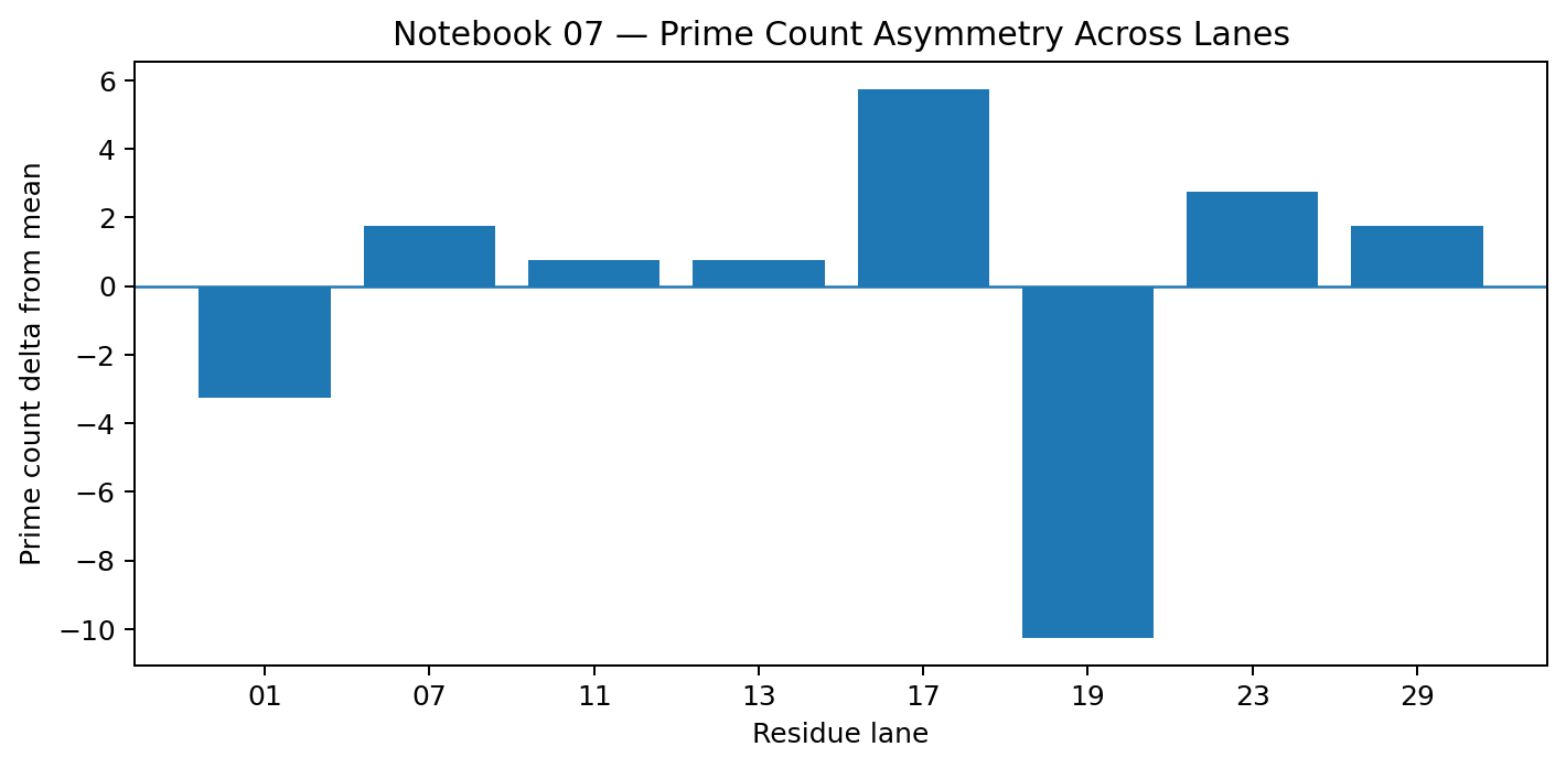 Bar chart showing each lane's prime count delta from the mean.
