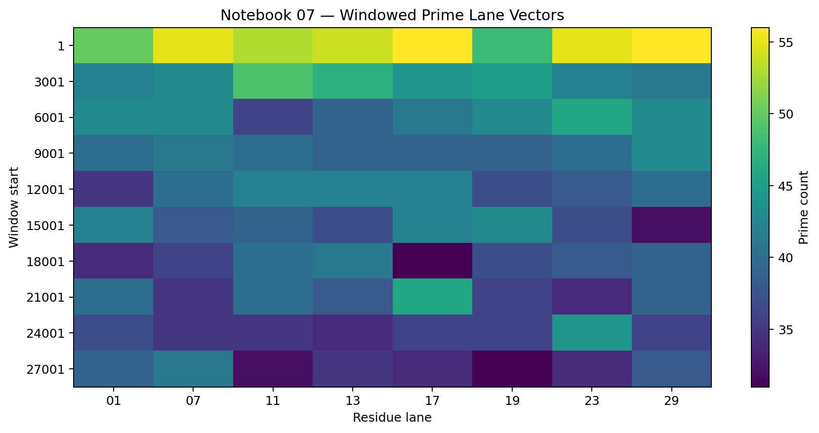 Heatmap of prime-filtered lane vectors across rolling windows.