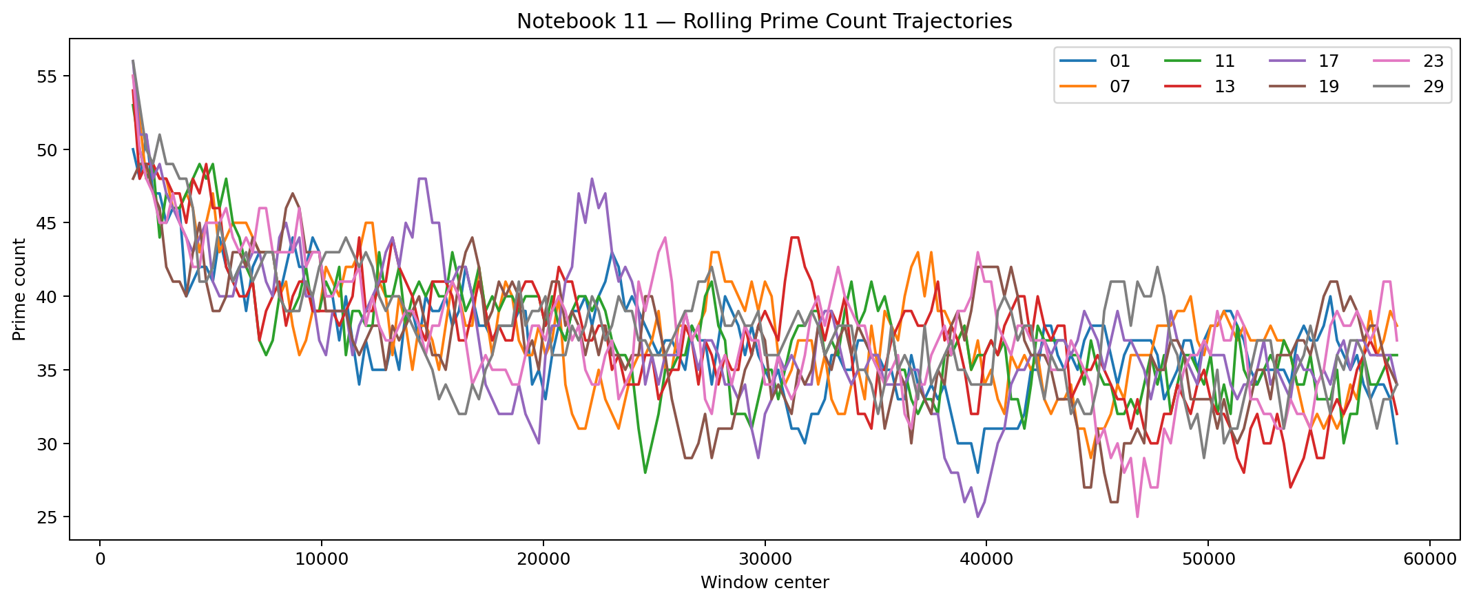 Line chart showing rolling prime-count trajectories for all admissible residue lanes.