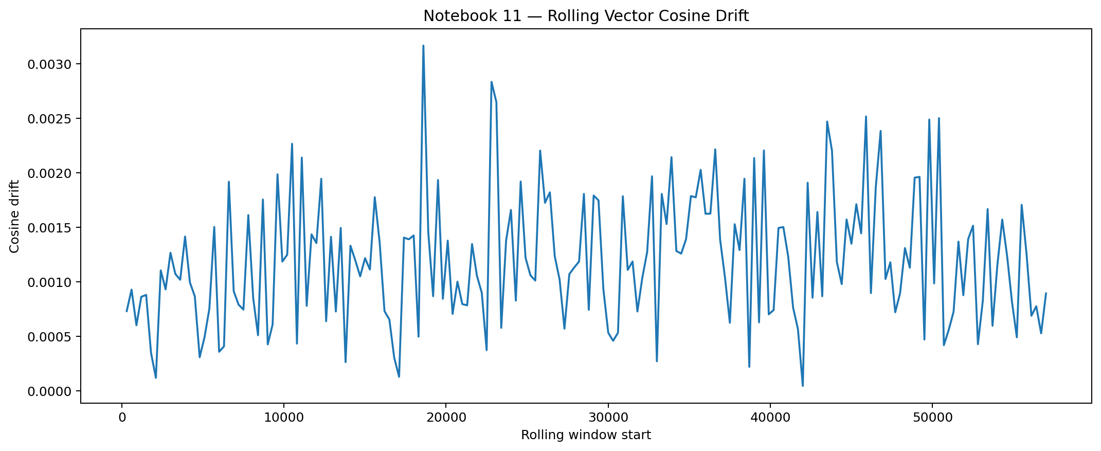 Line chart showing cosine drift between adjacent rolling lane vectors.
