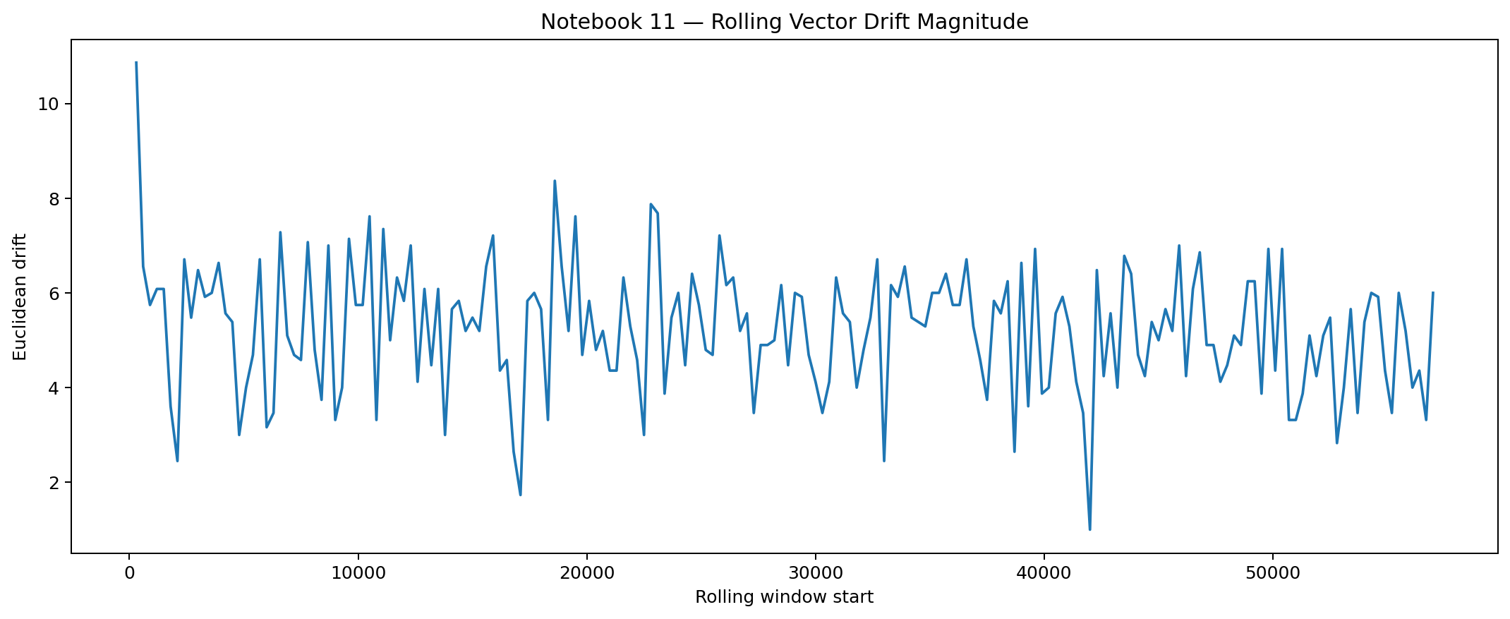 Line chart showing Euclidean drift magnitude between adjacent rolling lane vectors.
