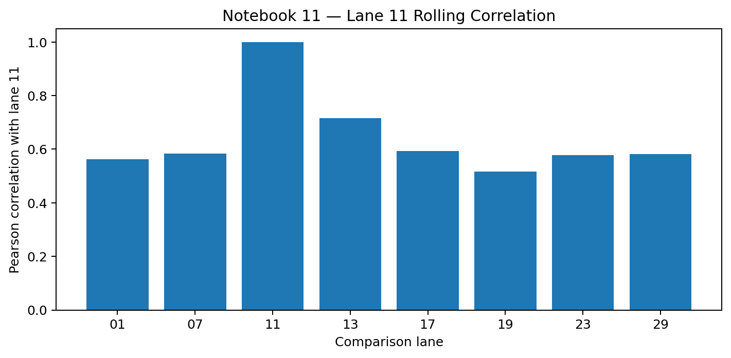 Bar chart showing correlation between lane 11 and other admissible lanes.
