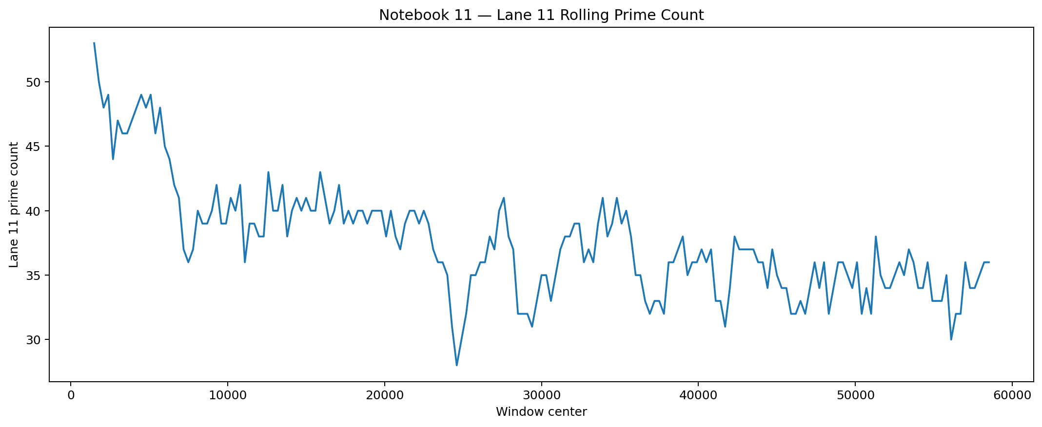 Line chart showing the rolling prime count for residue lane 11.