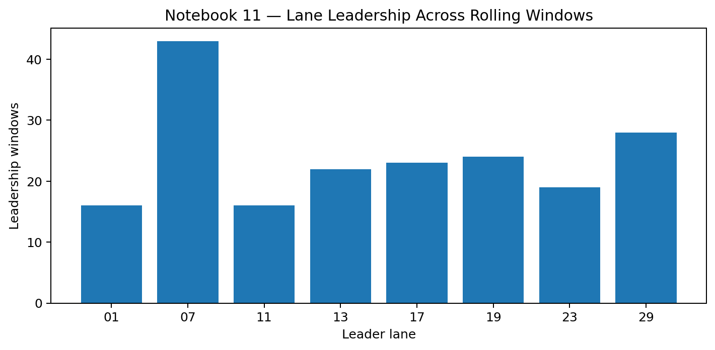 Bar chart showing leadership windows by residue lane.