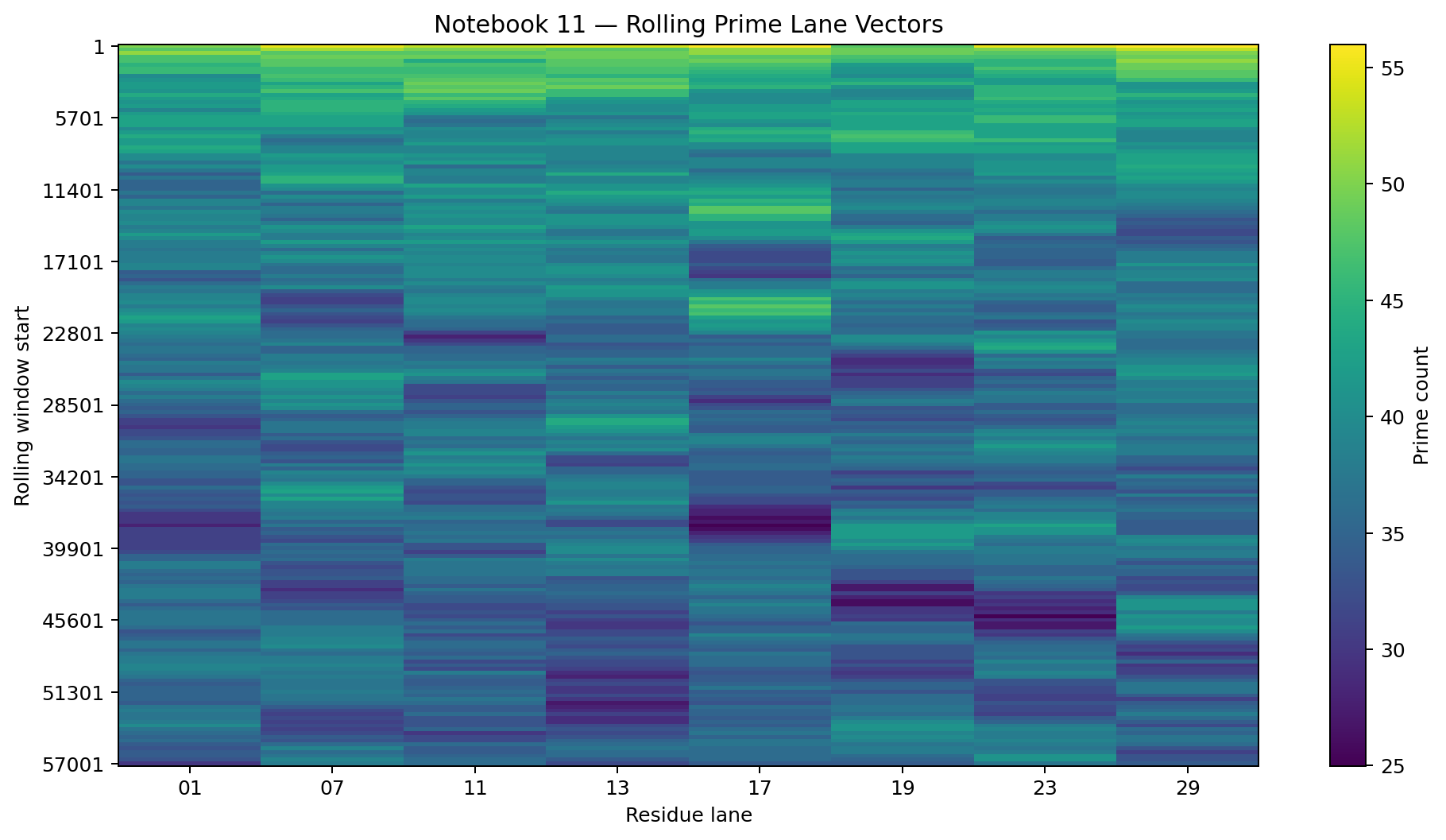 Heatmap of rolling prime-count vectors across the eight admissible mod30 residue lanes.