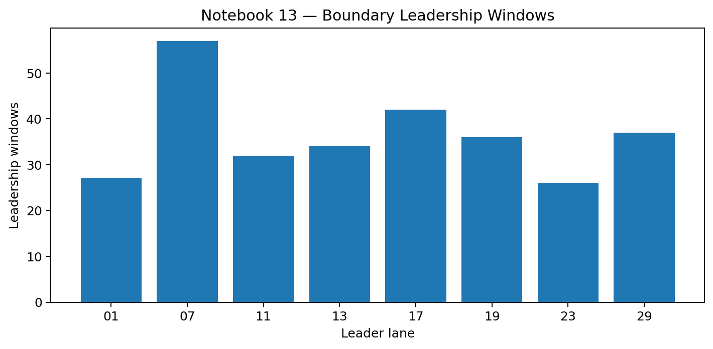 Bar chart showing leadership windows by residue lane near the boundary.