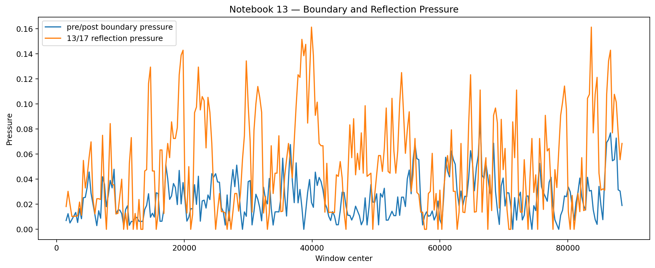 Line chart showing boundary pressure and reflection pressure across rolling windows.