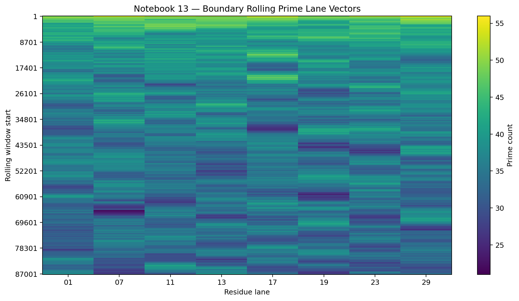 Heatmap of rolling prime-count vectors across residue lanes, focused on boundary behavior.