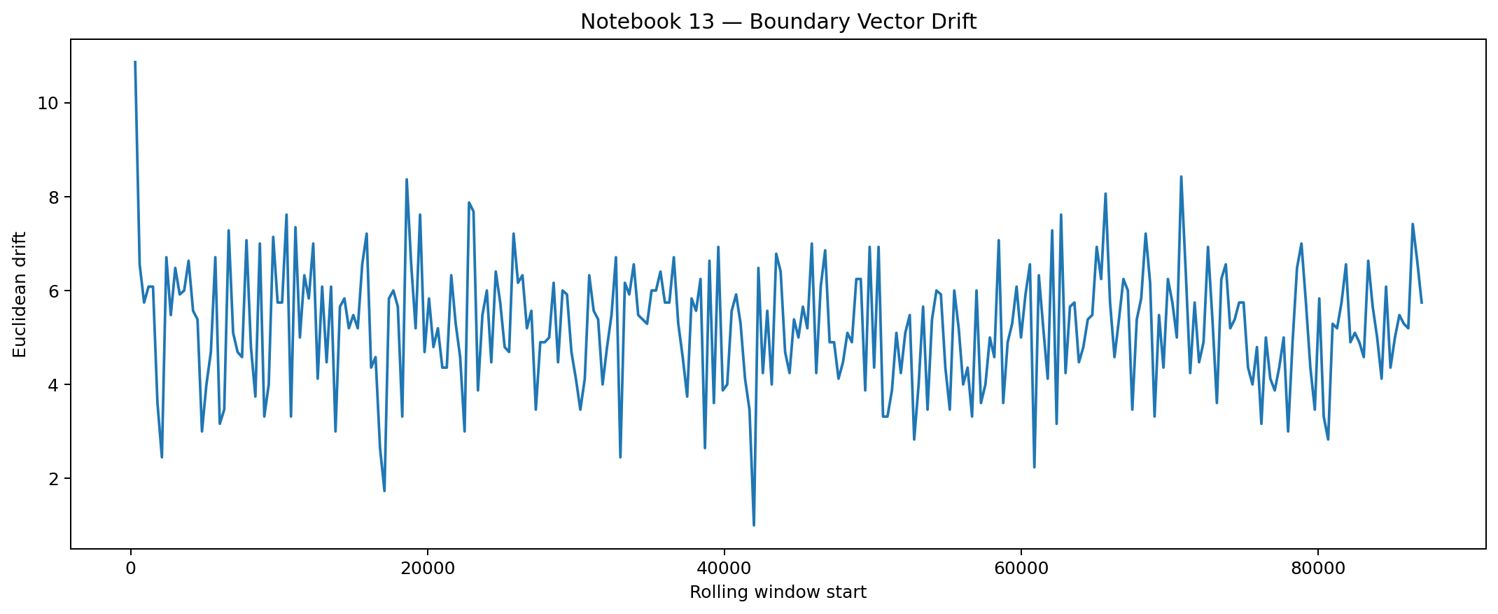 Line chart showing boundary vector drift across rolling windows.