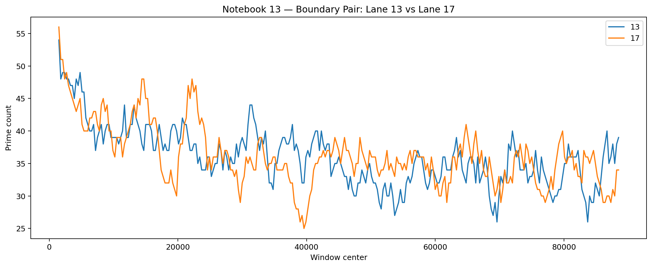 Line chart comparing rolling prime counts for residue lanes 13 and 17.