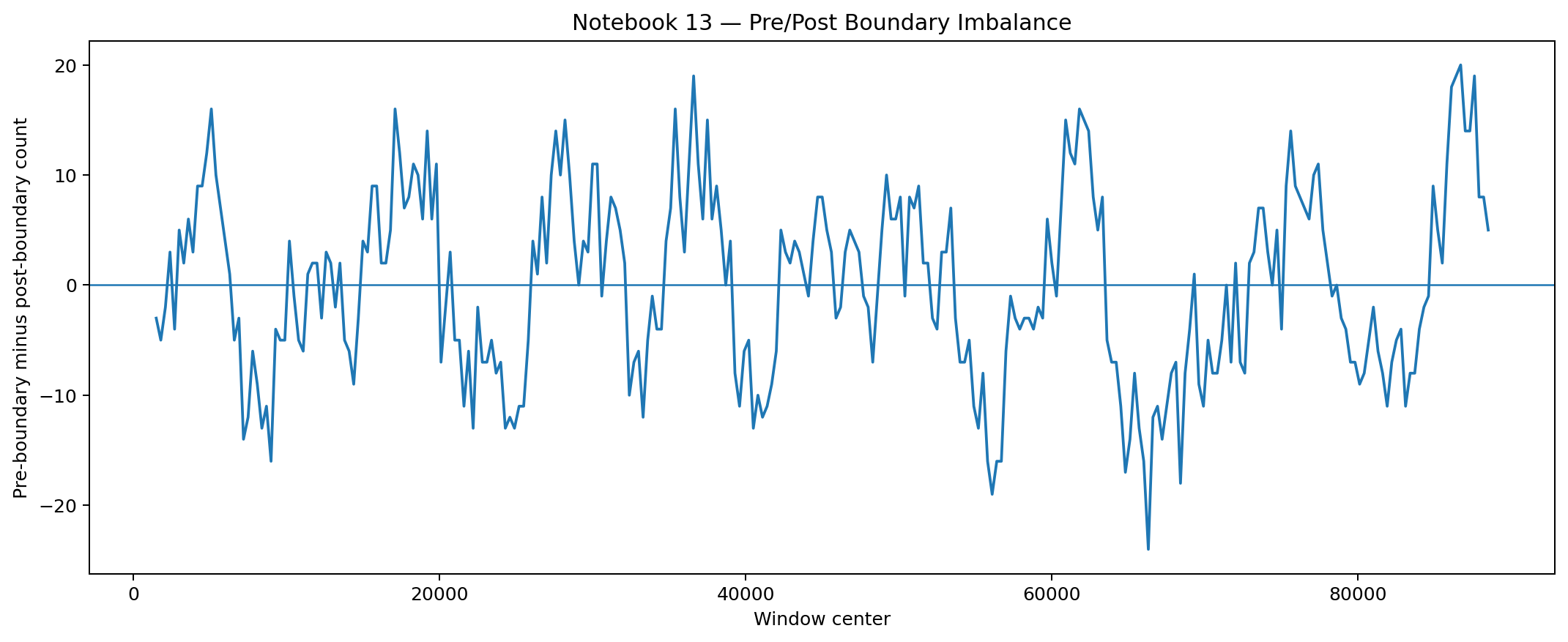 Line chart showing pre-boundary minus post-boundary rolling prime occupancy.