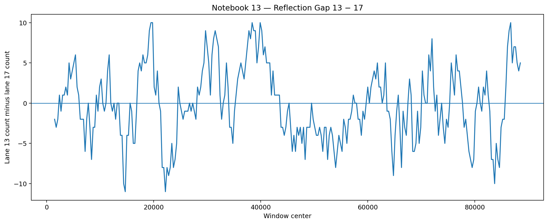 Line chart showing the rolling reflection gap between lane 13 and lane 17.