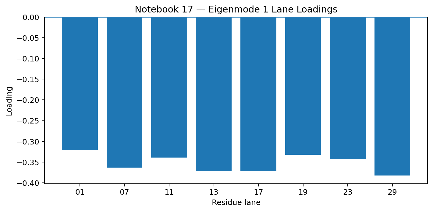 Bar chart showing lane loadings for eigenmode 1.