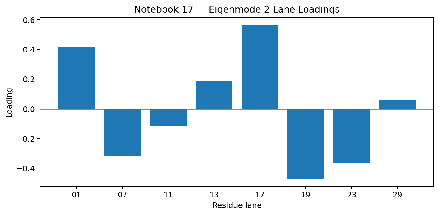 Bar chart showing lane loadings for eigenmode 2.