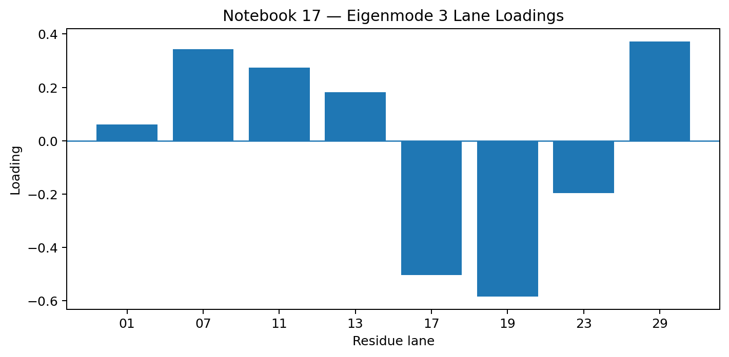 Bar chart showing lane loadings for eigenmode 3.