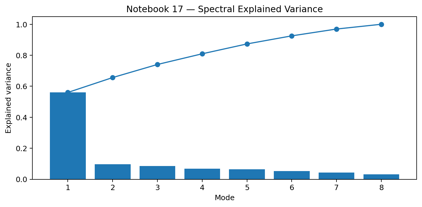 Plot of explained variance and cumulative explained variance across spectral modes.