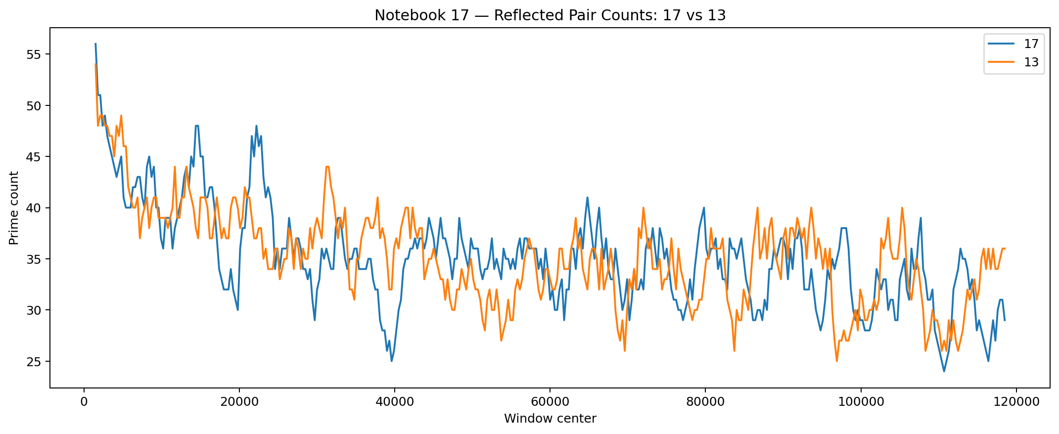 Line chart comparing rolling prime counts for reflected lanes 17 and 13.