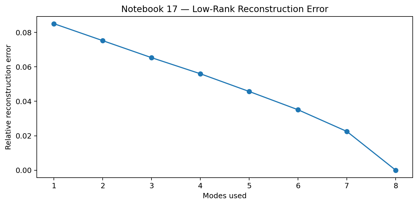 Line plot showing reconstruction error as more spectral modes are added.