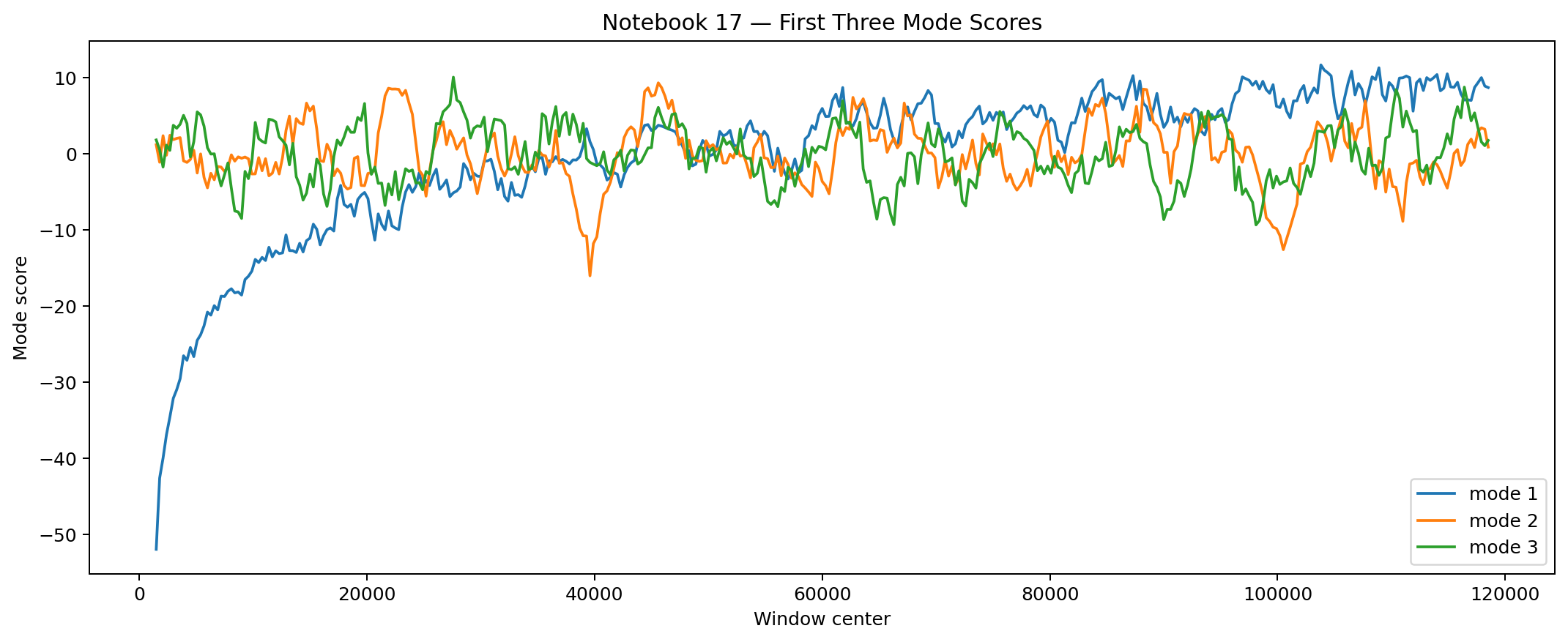 Line chart showing temporal scores for the first spectral modes.