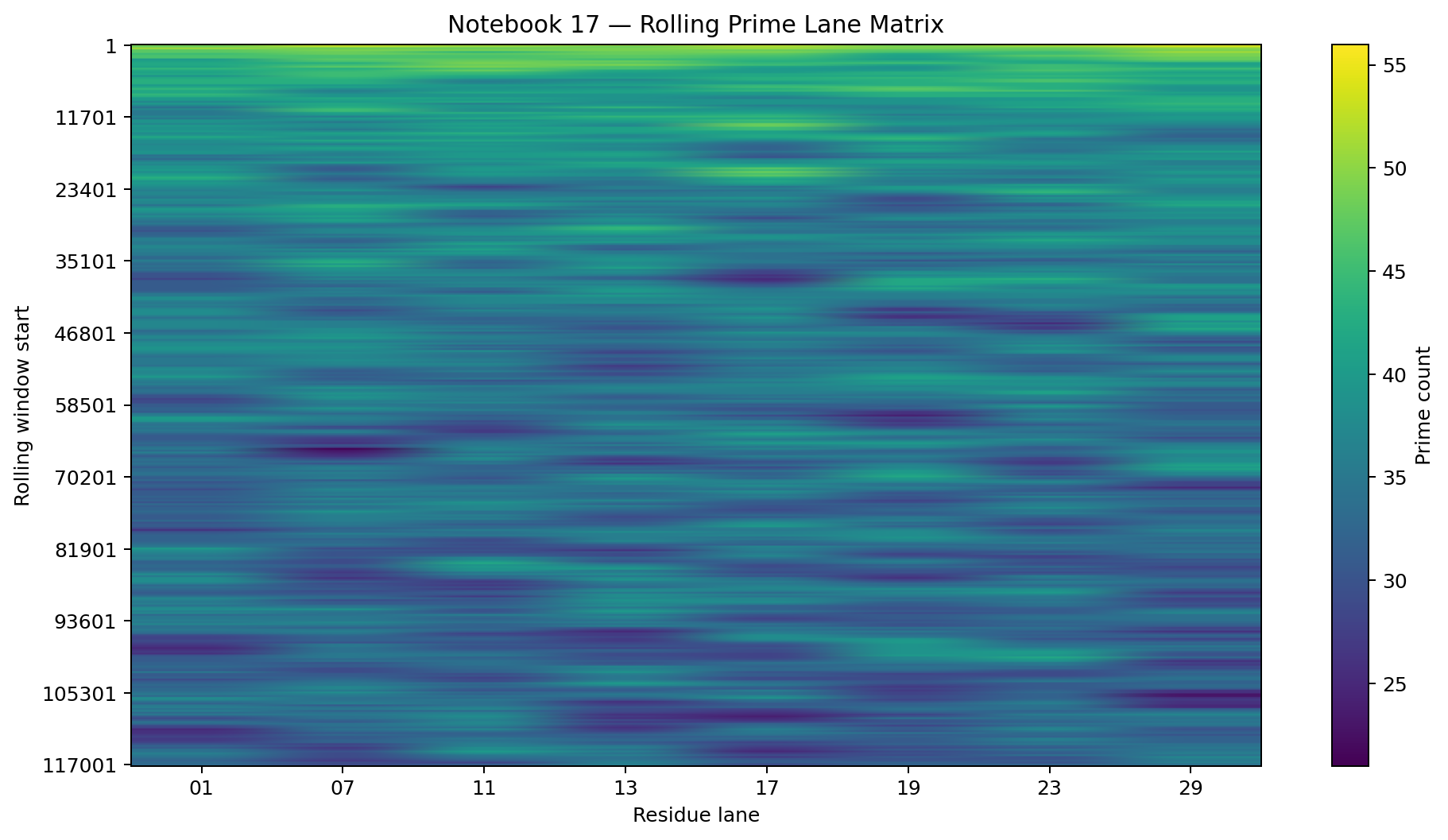 Heatmap of rolling prime-count values across the eight admissible modulo-30 residue lanes.
