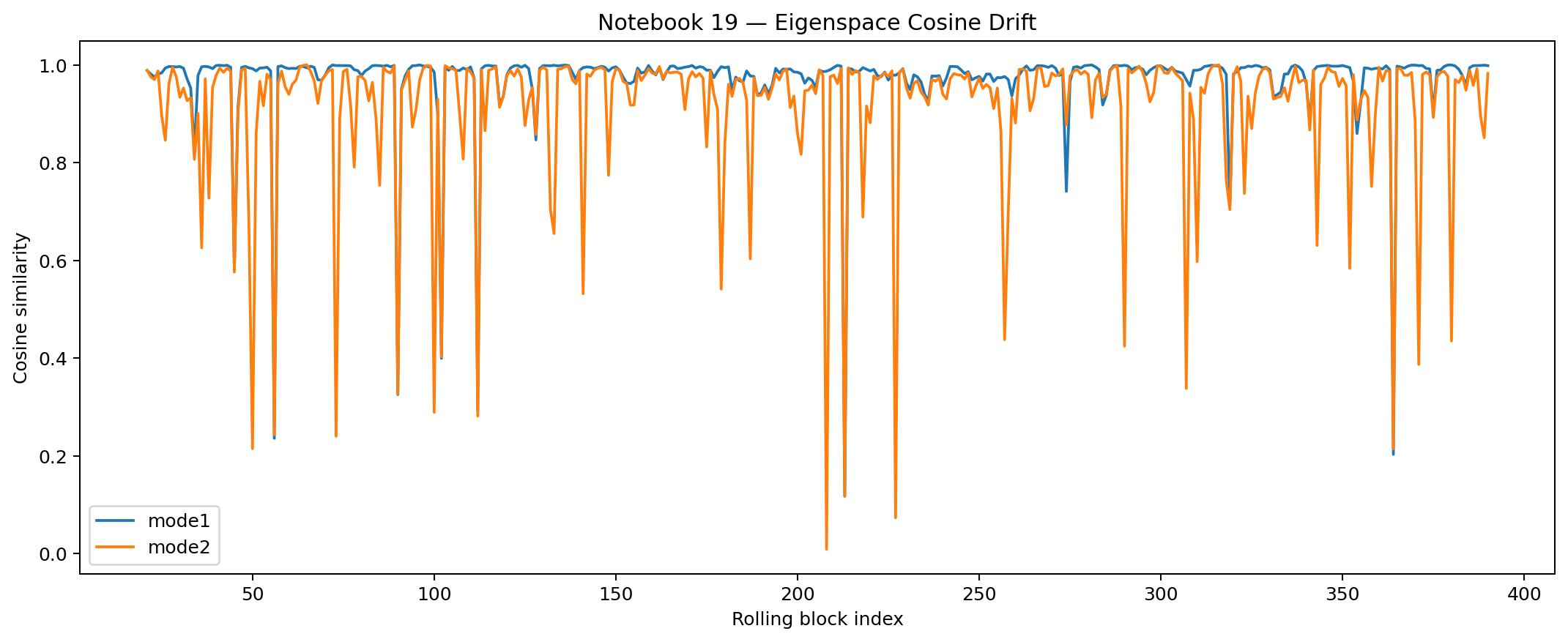 Line chart showing eigenspace cosine similarity over rolling windows.