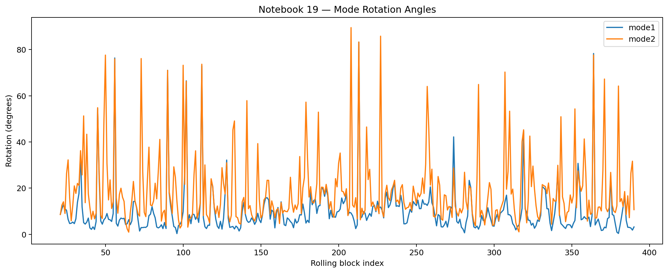 Line chart showing spectral mode rotation angles across rolling windows.