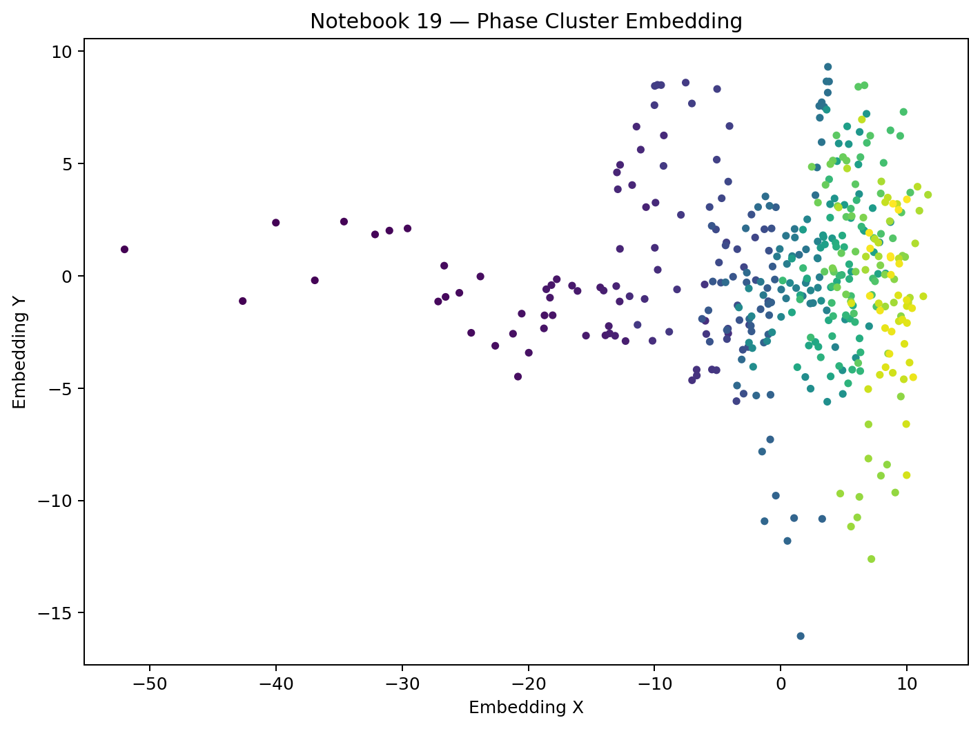 Two-dimensional embedding of rolling manifold states colored by temporal order.