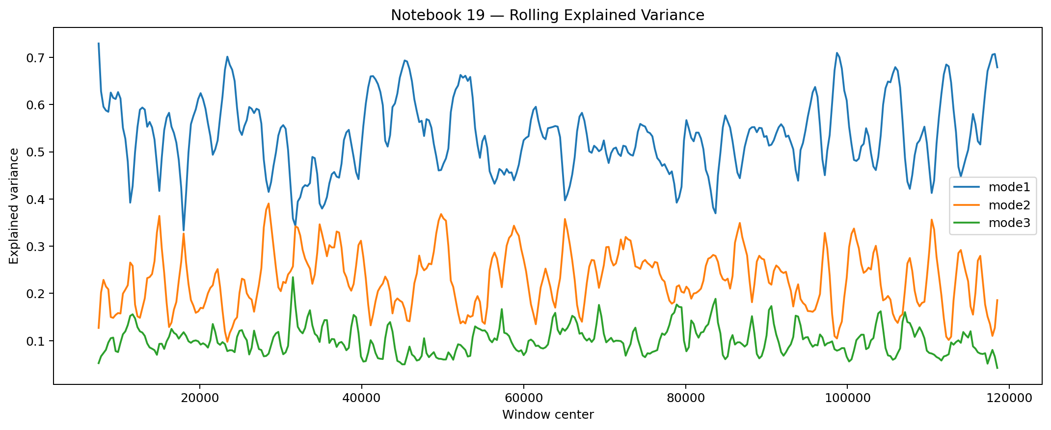 Line chart showing the explained variance of leading spectral modes over rolling windows.